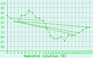 Courbe de l'humidit relative pour Gurande (44)