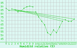 Courbe de l'humidit relative pour Bordeaux (33)