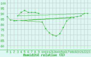 Courbe de l'humidit relative pour Mazinghem (62)