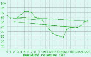 Courbe de l'humidit relative pour Bourg-Saint-Andol (07)
