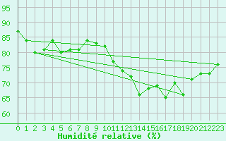 Courbe de l'humidit relative pour Alenon (61)