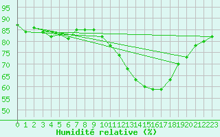 Courbe de l'humidit relative pour Gurande (44)