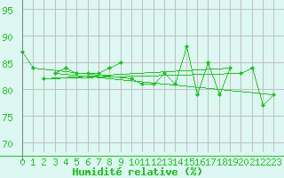 Courbe de l'humidit relative pour Pointe de Socoa (64)