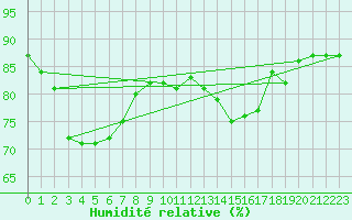 Courbe de l'humidit relative pour Selonnet - Chabanon (04)