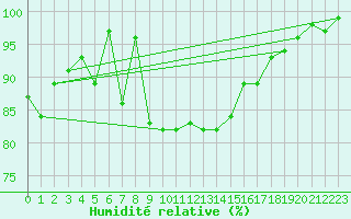Courbe de l'humidit relative pour Cabauw Tower