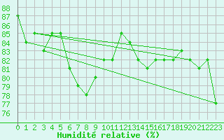 Courbe de l'humidit relative pour Topcliffe Royal Air Force Base