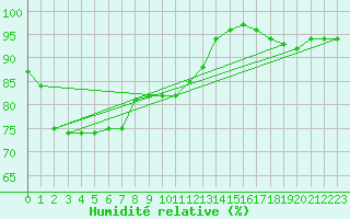 Courbe de l'humidit relative pour Kokemaki Tulkkila