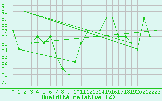 Courbe de l'humidit relative pour Guret Saint-Laurent (23)