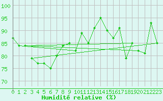 Courbe de l'humidit relative pour Meppen