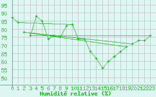 Courbe de l'humidit relative pour Saint-Nazaire (44)
