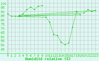 Courbe de l'humidit relative pour Angers-Beaucouz (49)