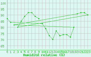 Courbe de l'humidit relative pour Frankfurt/Main-Weste