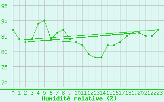Courbe de l'humidit relative pour Andernach
