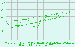 Courbe de l'humidit relative pour Chivenor