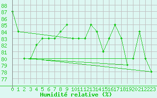 Courbe de l'humidit relative pour Braunschweig