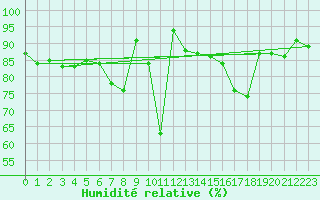 Courbe de l'humidit relative pour Feldberg Meclenberg