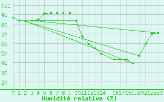 Courbe de l'humidit relative pour Aguas Emendadas