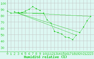 Courbe de l'humidit relative pour Saint-Martial-de-Vitaterne (17)
