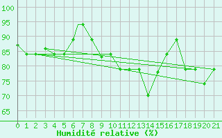 Courbe de l'humidit relative pour Recife Aeroporto