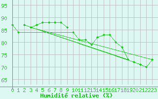 Courbe de l'humidit relative pour Goettingen