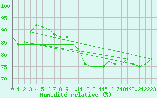 Courbe de l'humidit relative pour Courcouronnes (91)