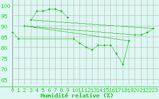 Courbe de l'humidit relative pour Dieppe (76)