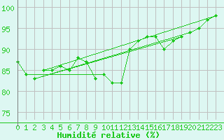 Courbe de l'humidit relative pour Hoerby