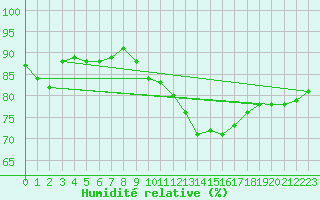 Courbe de l'humidit relative pour Amiens - Dury (80)