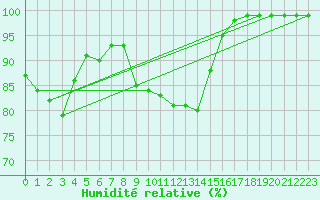 Courbe de l'humidit relative pour Berus