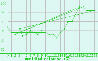 Courbe de l'humidit relative pour Hoogeveen Aws