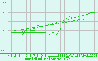 Courbe de l'humidit relative pour Belmullet