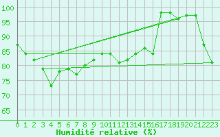 Courbe de l'humidit relative pour Weissfluhjoch