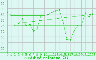 Courbe de l'humidit relative pour Figueras de Castropol