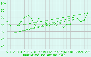 Courbe de l'humidit relative pour Angliers (17)