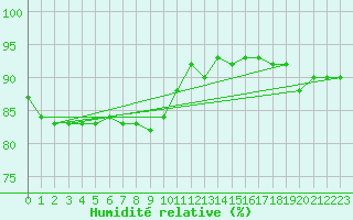 Courbe de l'humidit relative pour Bingley