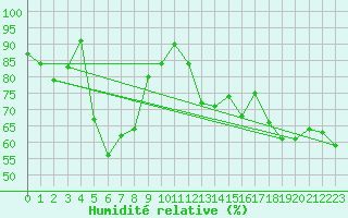 Courbe de l'humidit relative pour Geelong Airport Aws