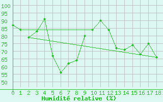 Courbe de l'humidit relative pour Geelong Airport Aws