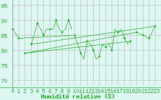 Courbe de l'humidit relative pour Bournemouth (UK)