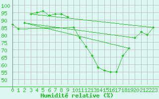 Courbe de l'humidit relative pour Orange (84)