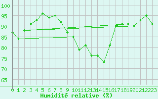 Courbe de l'humidit relative pour Die (26)