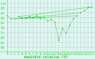 Courbe de l'humidit relative pour Pinsot (38)
