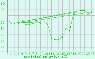 Courbe de l'humidit relative pour Grosseto