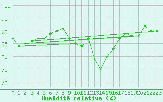 Courbe de l'humidit relative pour Capo Caccia