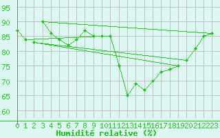 Courbe de l'humidit relative pour Saint-Nazaire (44)