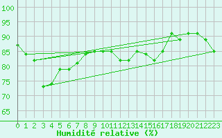 Courbe de l'humidit relative pour Sant Quint - La Boria (Esp)