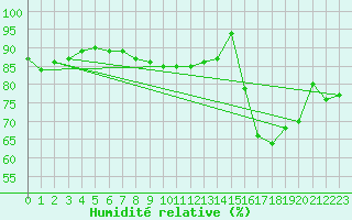 Courbe de l'humidit relative pour Bures-sur-Yvette (91)