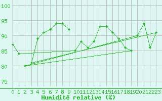 Courbe de l'humidit relative pour La Grand-Combe (30)
