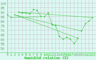 Courbe de l'humidit relative pour Poitiers (86)