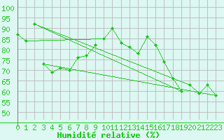 Courbe de l'humidit relative pour Boulmer