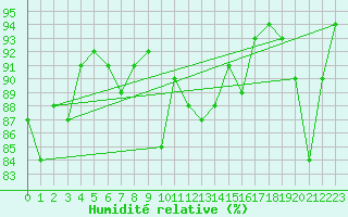 Courbe de l'humidit relative pour Cazaux (33)
